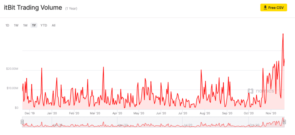 itBit trading volume growth