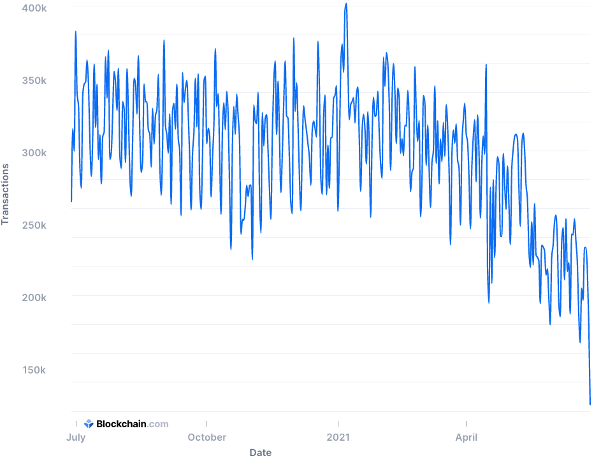 Bitcoin transaction decrease