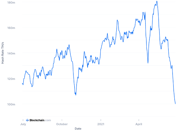 Bitcoin Hashrate Drop