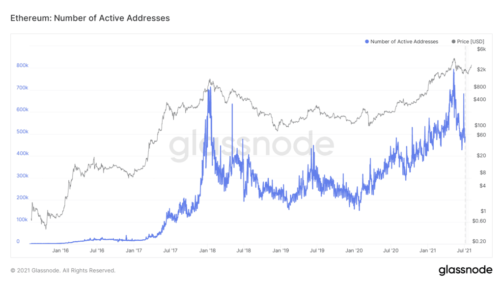 Ethereum number of active addresses