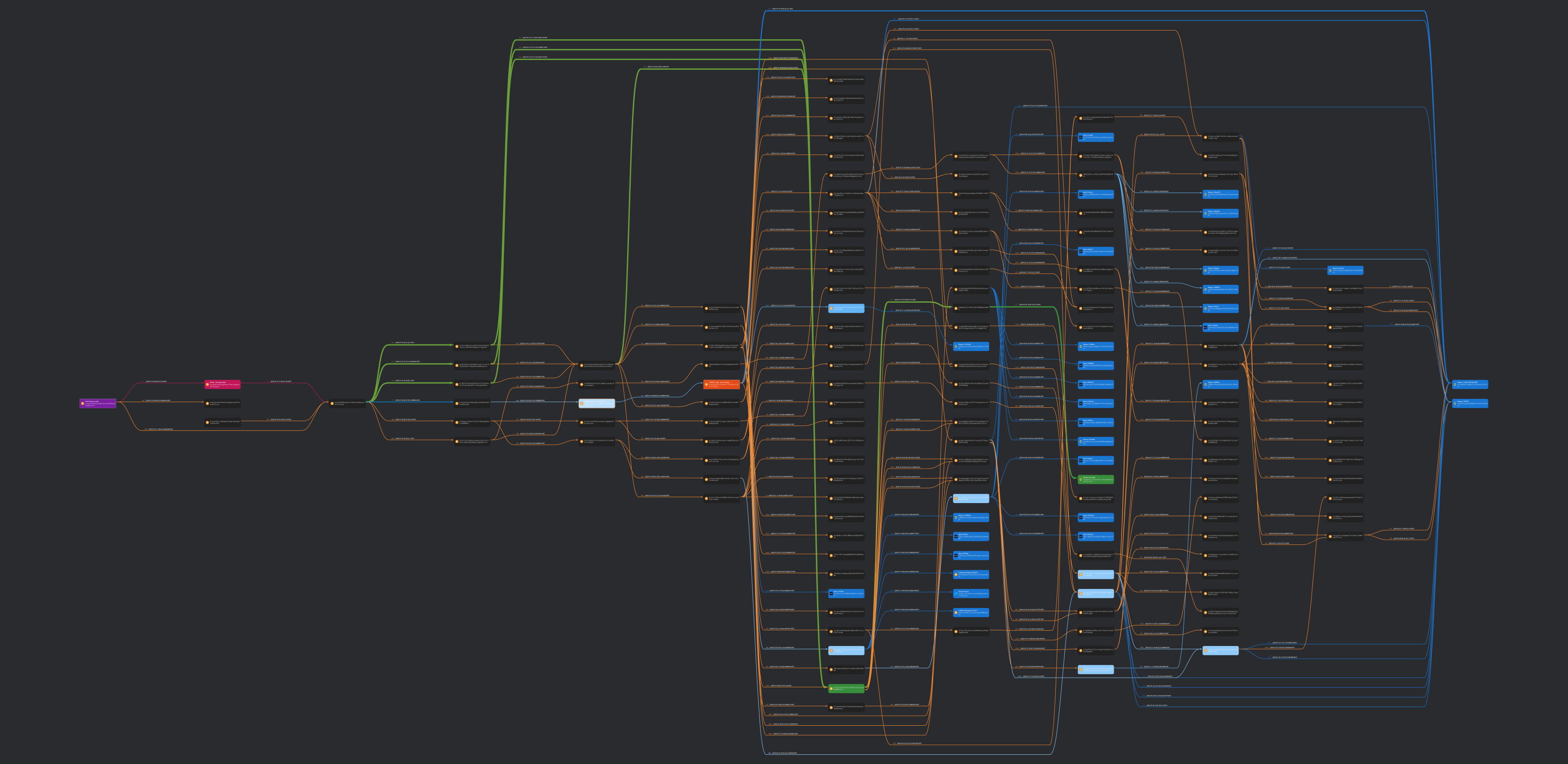 Flowchart showing the complex movement of stolen Bitcoin across multiple wallets and exchanges