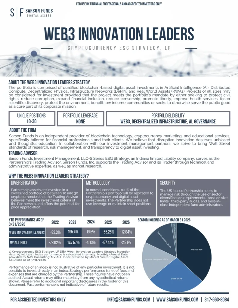 Web3 Innovation Leaders Strategy Fact Card Page 1 highlighting Cryptocurrency ESG Strategy LP’s methodology, sector exposure, and performance as of March 2026.