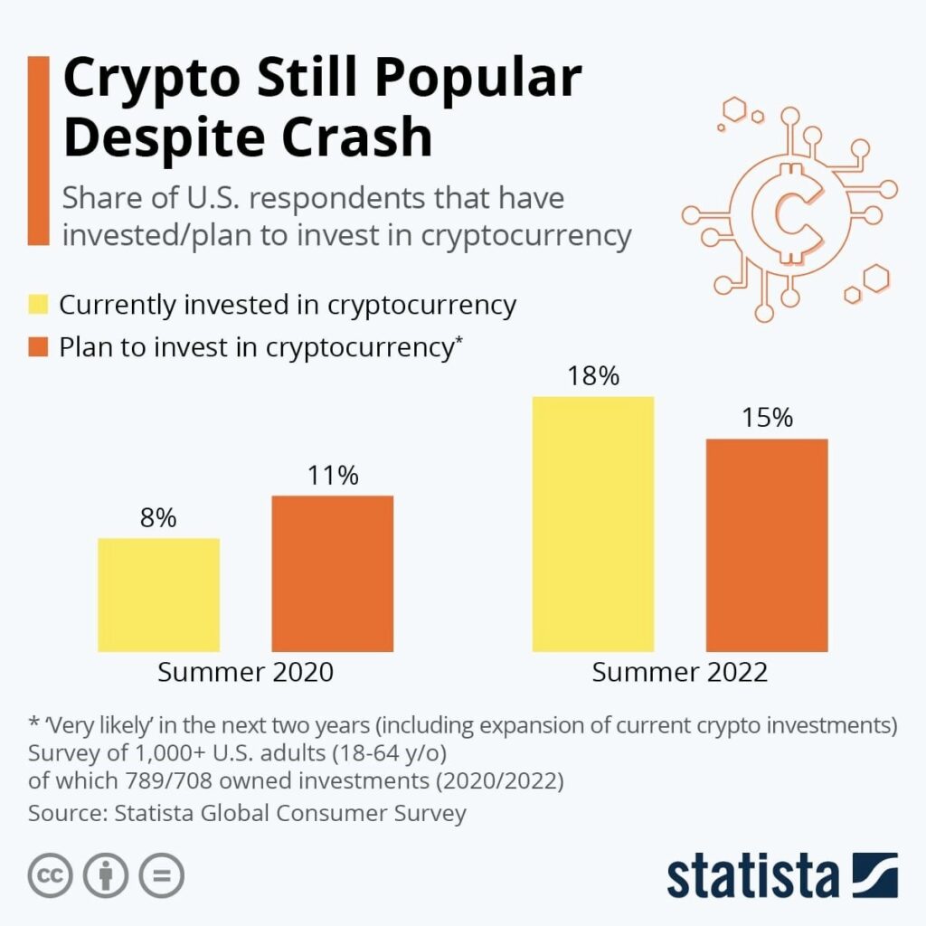 Crypto Still Popular Despite Crash