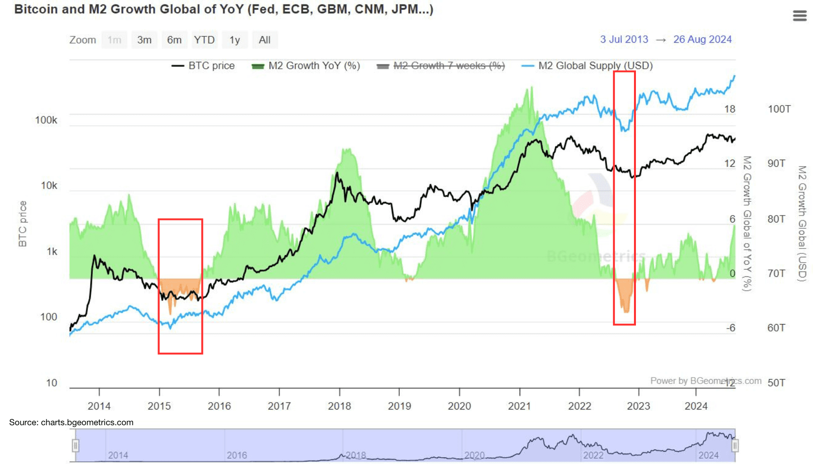 The Correlation Between Bitcoin and M2 Money Supply Growth: A Deep Dive