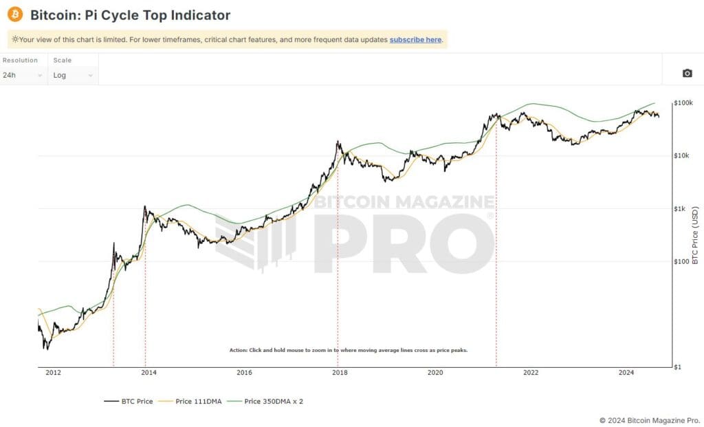 BTC Pi chart