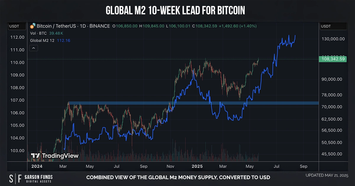 Chart showing combined view of the Global M2 Money Supply, converted to USD and adjusted with a configurable forward lead (default 10 weeks). It is designed to help visualize macro liquidity trends and anticipate potential impacts on Bitcoin price movements across any timeframe.