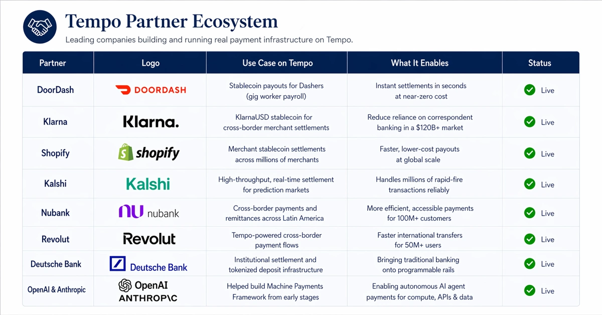 Tempo Partner Ecosystem table showing DoorDash, Klarna, Shopify, Kalshi, Nubank, Revolut, Deutsche Bank, and OpenAI and Anthropic, with their Tempo use cases, benefits and live status.