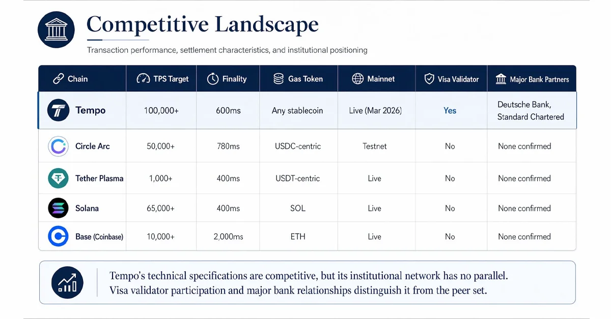 Competitive landscape chart comparing Tempo, Circle Arc, Tether Plasma, Solana and Base on TPS, finality, gas token, mainnet status, Visa validator participation and bank partners.