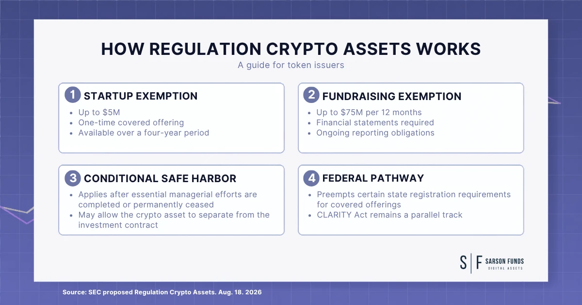 Infographic explaining how Regulation Crypto Assets works, including startup and fundraising exemptions, a conditional safe harbor and federal preemption.