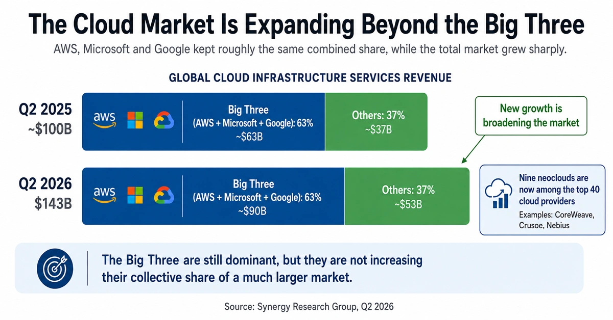 Cloud infrastructure market growth from Q2 2025 to Q2 2026 showing the Big Three maintaining 63% market share
