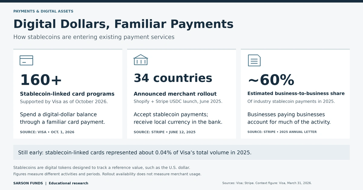 Infographic showing 160-plus Visa stablecoin-linked card programs, Shopify’s 34-country rollout and an estimated 60% business share of stablecoin payments.