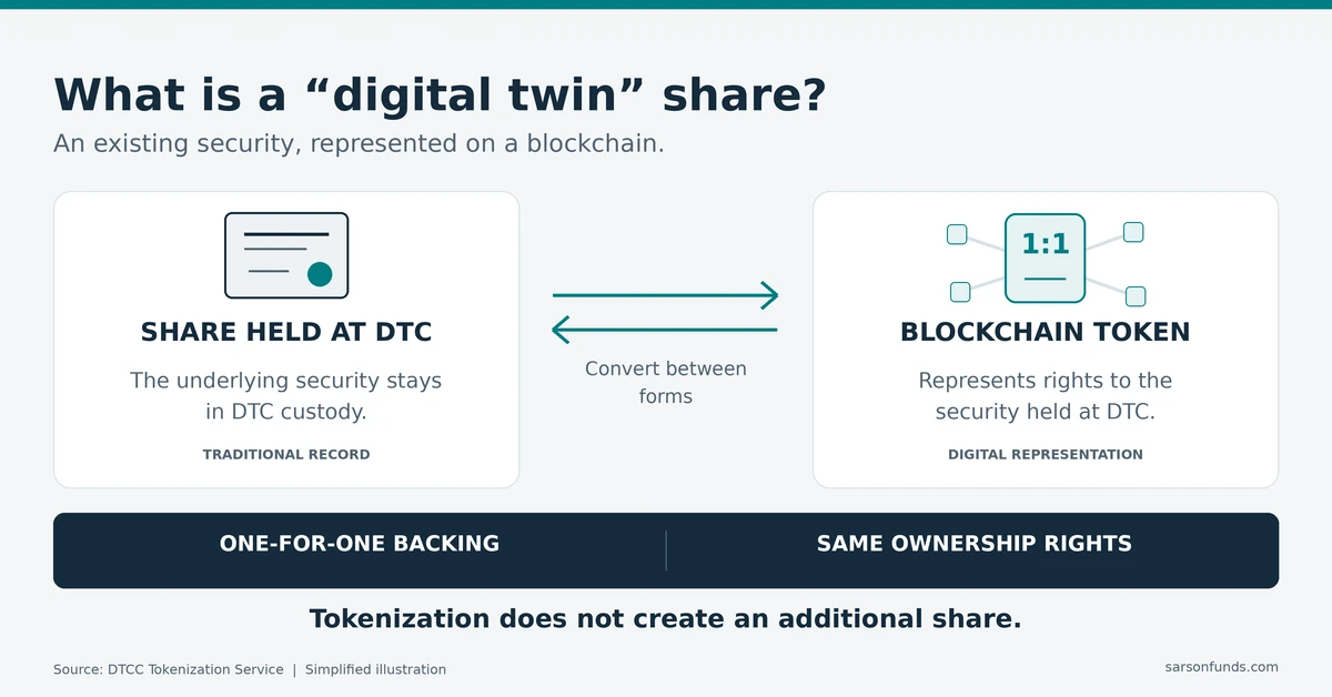 Diagram showing a share held at DTC and its blockchain token, with one-for-one backing and the same ownership rights.